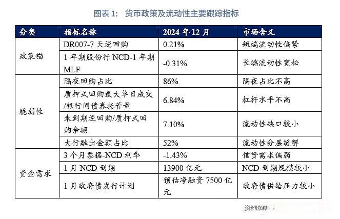 货币政策，流动性