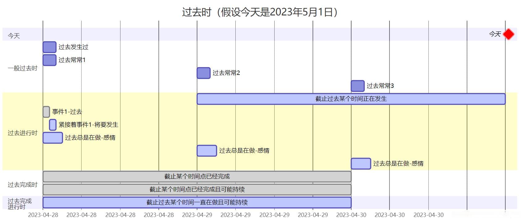 英语语法，时态总结，16种时态
