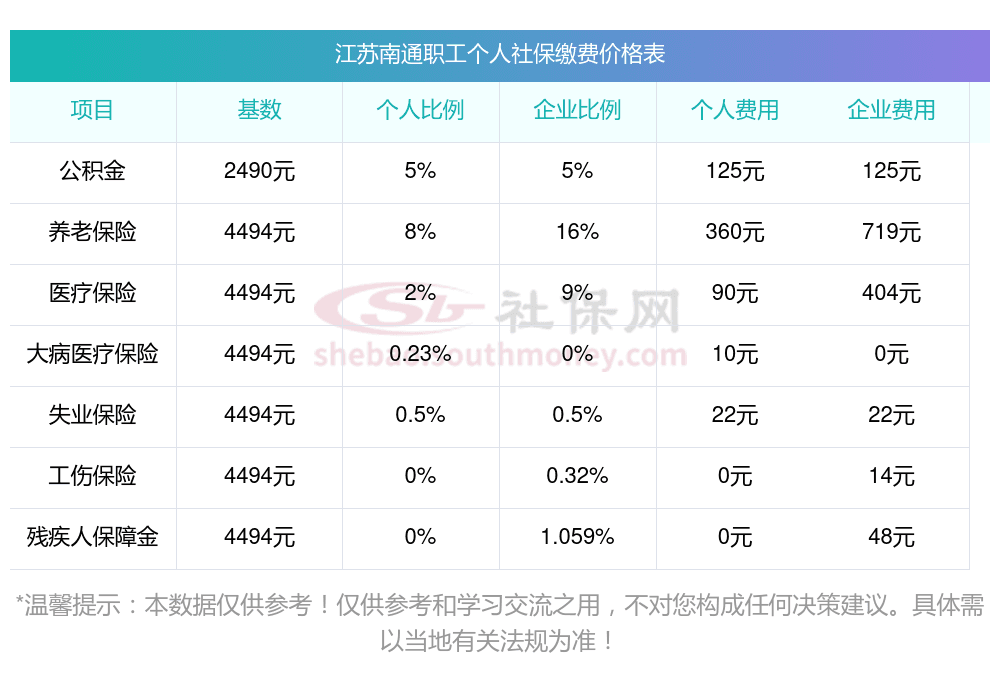 江苏南通2025年职工社保缴费标准及挂靠社保费用详解