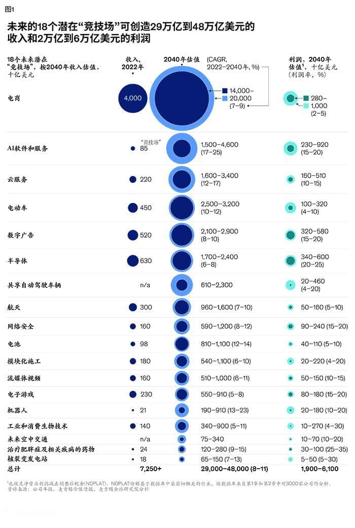 麦肯锡报告：未来的18个风口行业