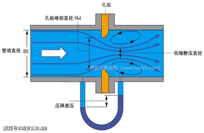 差压流量计选型要点与综合因素