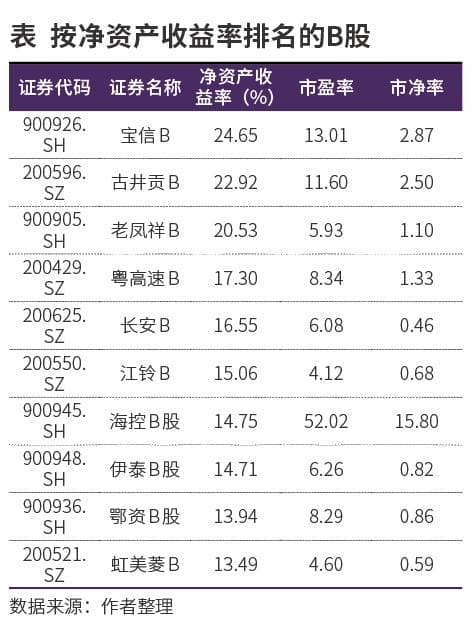 【深度分析】王雁飞教授：在小小的B股里挖宝