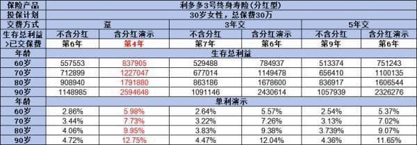 增额寿险趸交好还是期交好？哪个更划算？