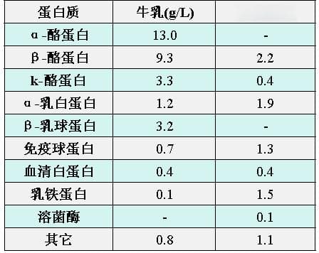 【婴配奶粉】降低牛乳致敏的关键要点——水解乳蛋白