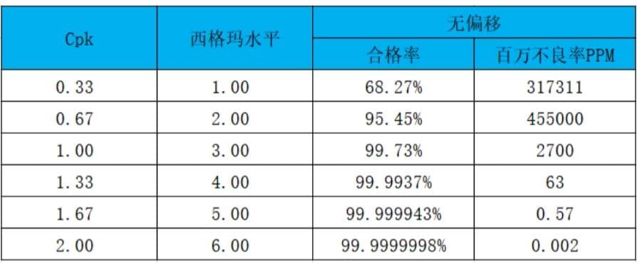 Cpk、Sigma和PPM的换算关系