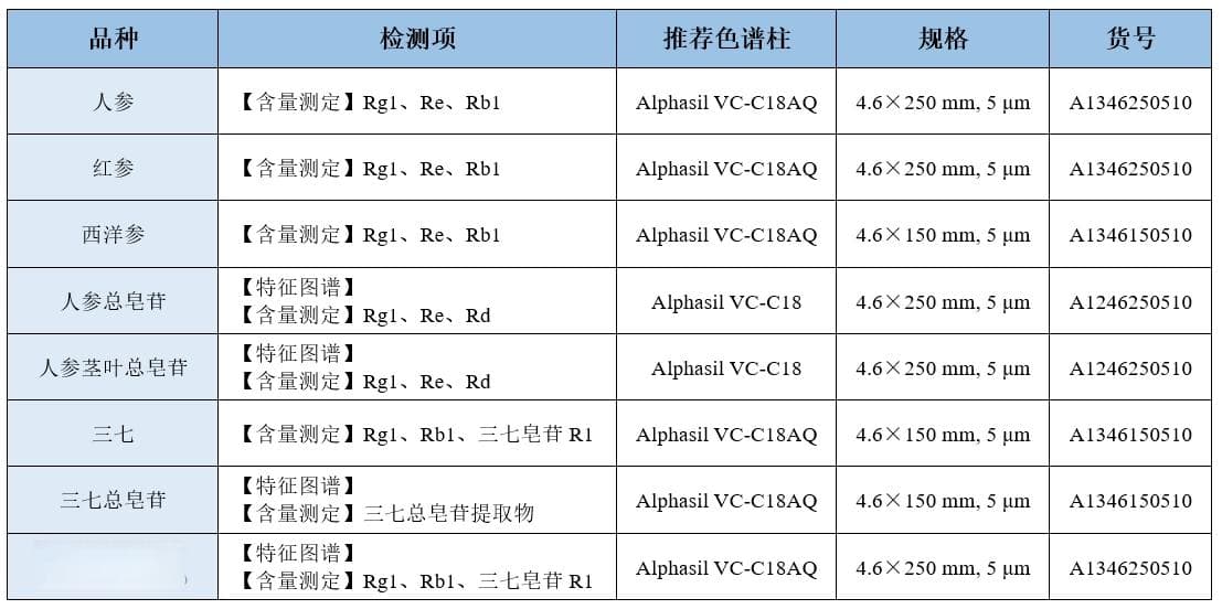 人参皂苷类中药如何检测？看这一篇就够了~