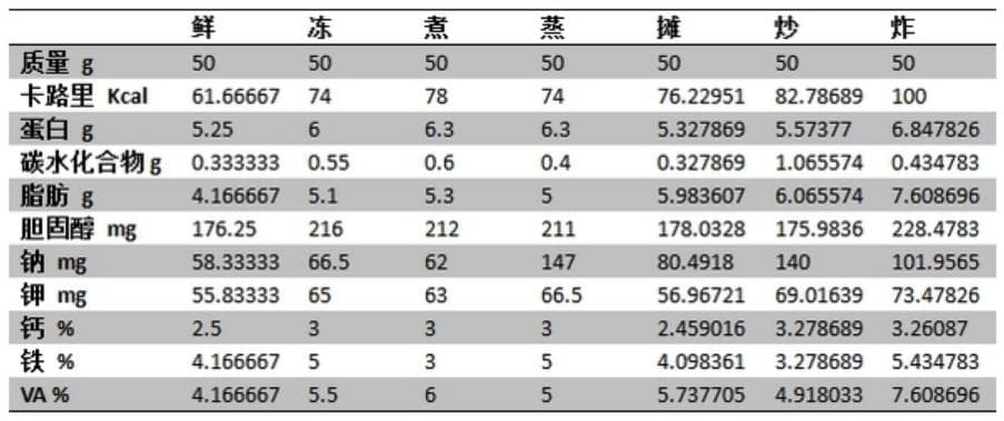 吃鸡蛋真的会升高血胆固醇水平吗？