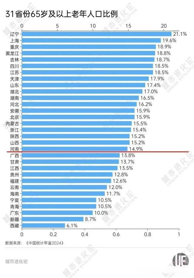 辽宁已经进入重度老龄化！