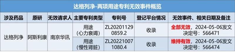 达格列净两项用途专利，一维持有效一全部无效