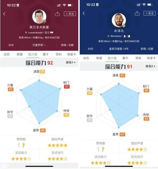 本泽马与莱万，谁是西甲“第一中锋”？