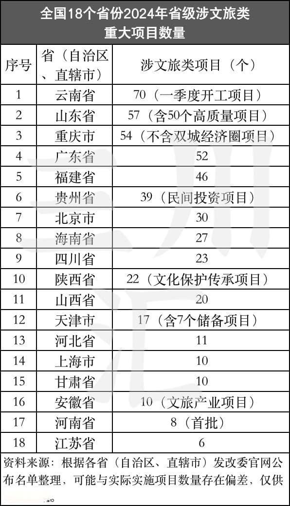 2024各地文旅投资重大项目清单：三大亮点与四大趋势