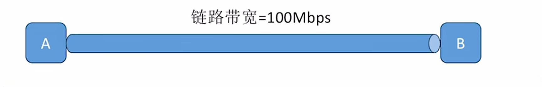 计算机网络的七大性能指标详解