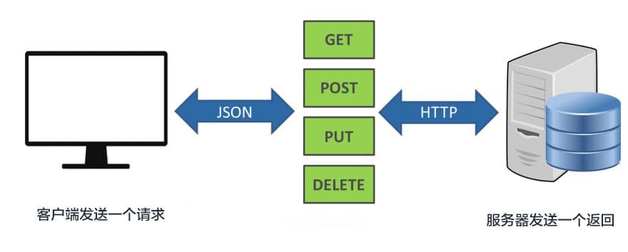 API 的三种类型：REST、GraphQL 和异步 API 的优缺点分析