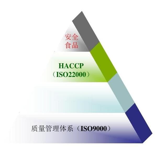 【NQI科普系列】NO.4 给“食品安全管理体系”画个像