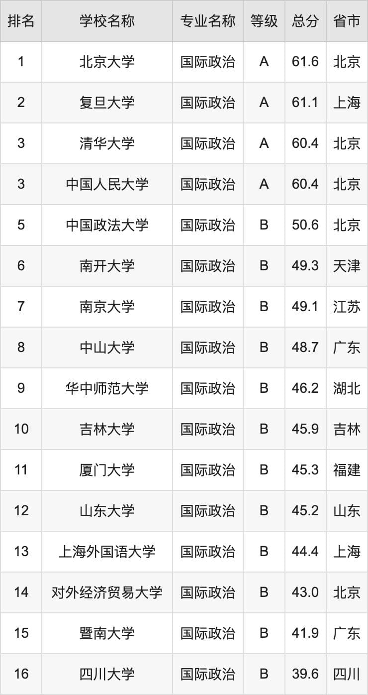 2024年国际政治专业全国大学排名：含最好的10所本科名校