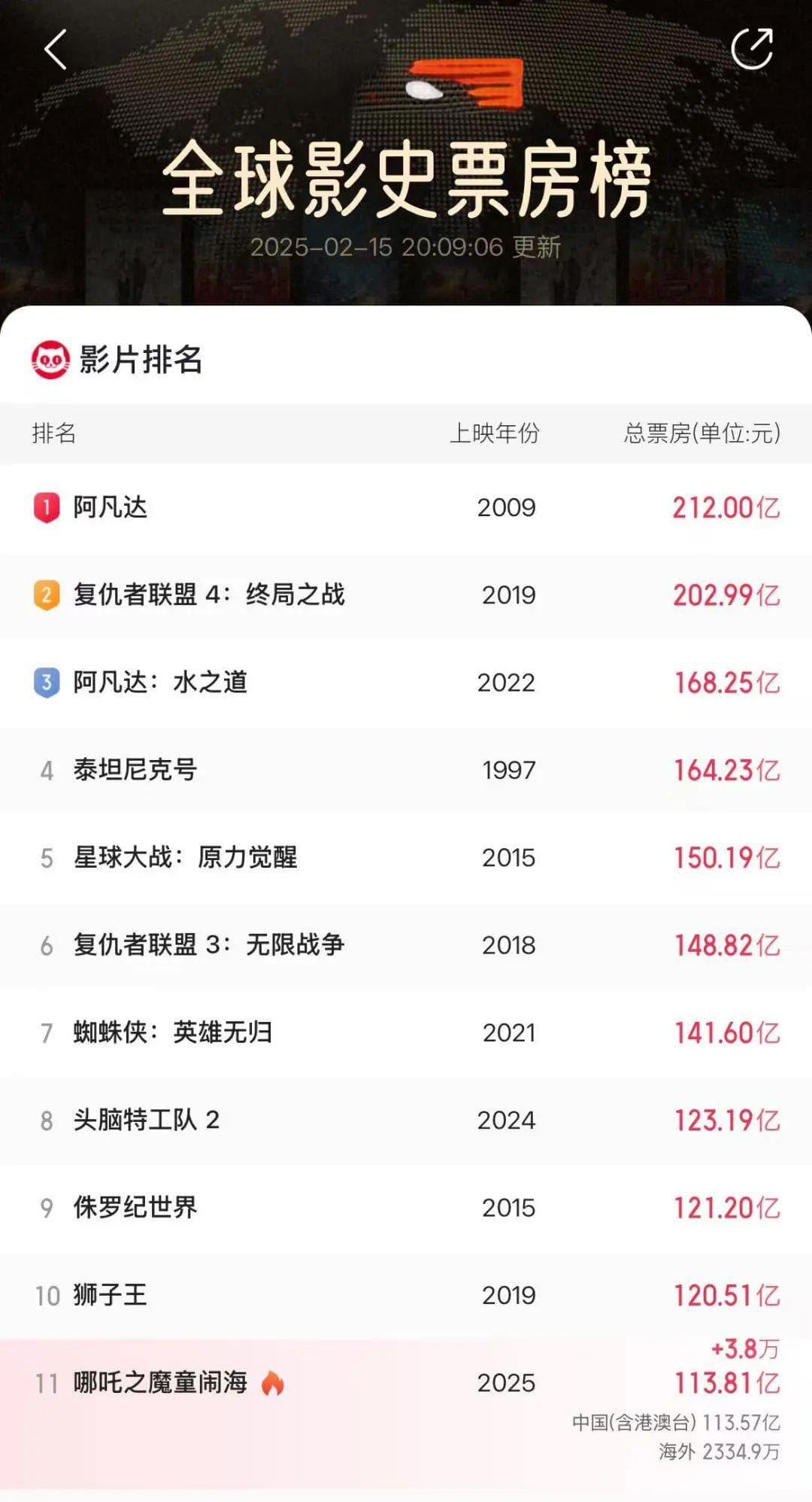 热搜！“奥斯卡评委喊话饺子导演”！《哪吒2》，冲击TOP10