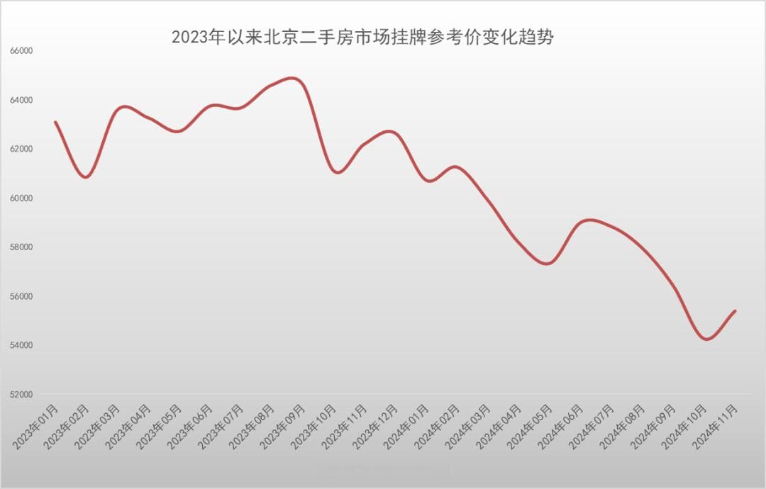 北京二手房市场：主城区租售比最高达1：689，远郊仅1：982