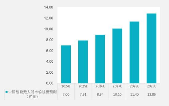 中国智能无人船平台行业发展趋势