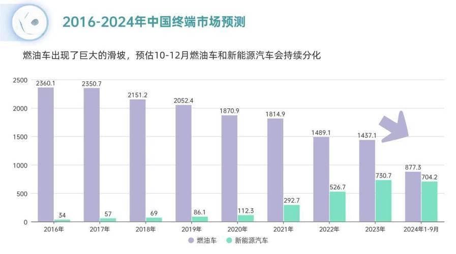 新能源车崛起下燃油车一口价策略的市场影响