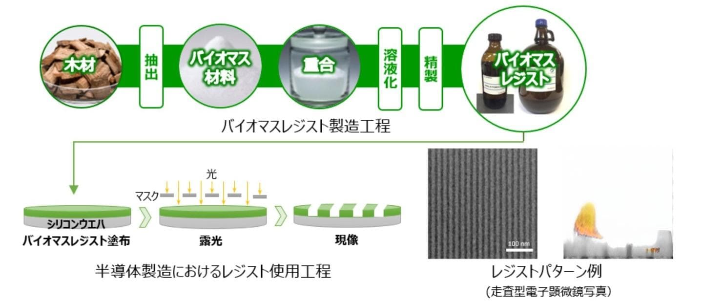让先进制程更环保：日本纸业巨头王子控股进军2nm木基光刻胶