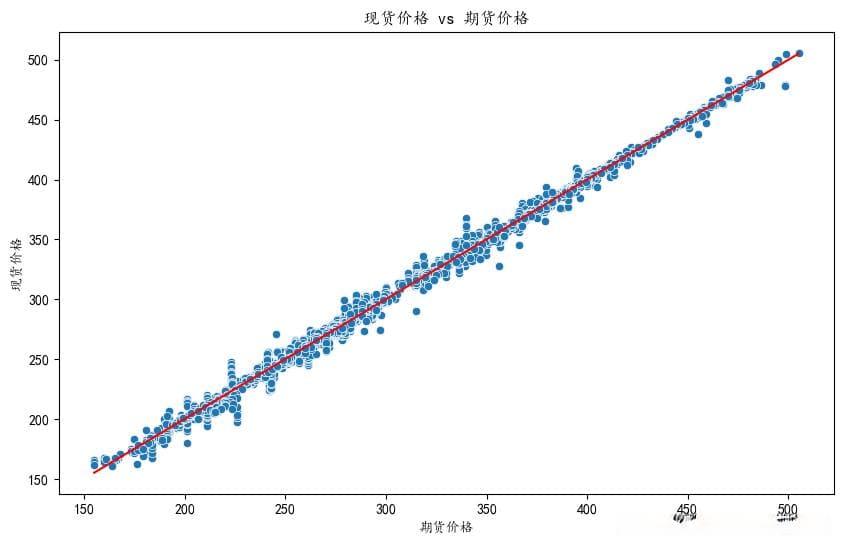 黄金期货与现货价格关系实证研究