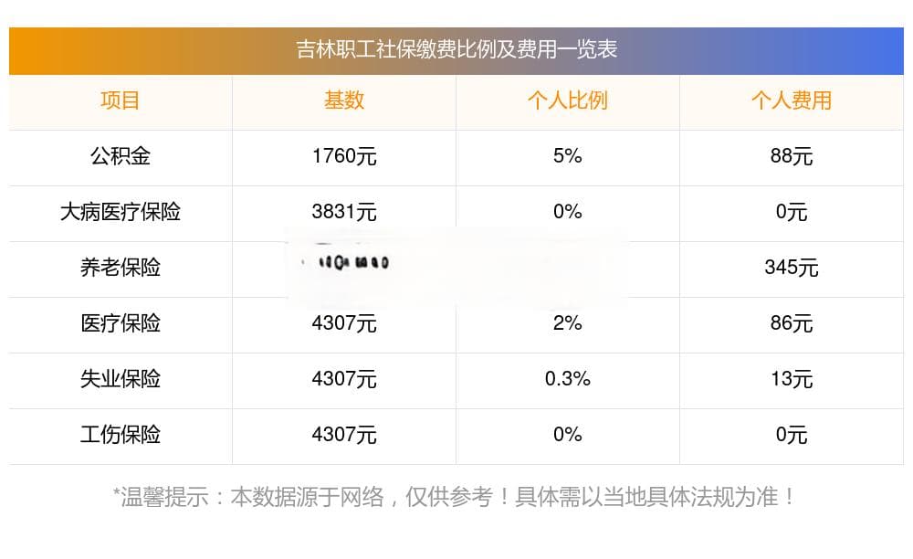 吉林职工社保缴费基数是多少，吉林2025年社保缴费多少钱一个月？