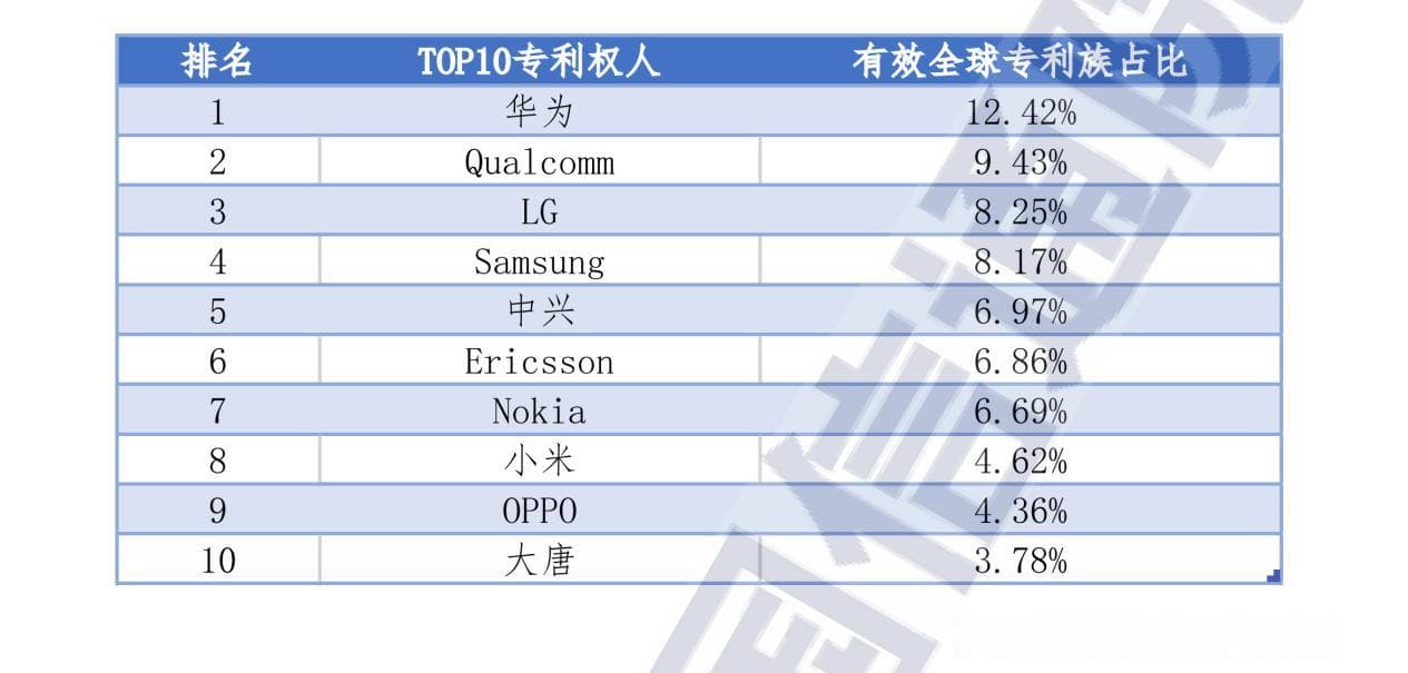 信通院公布全球5G标准必要专利排名：华为稳居第一