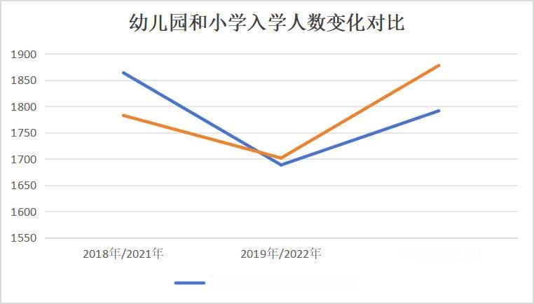 2024年多地小学入学人口下降  校园拥挤和掐尖招生难题犹存