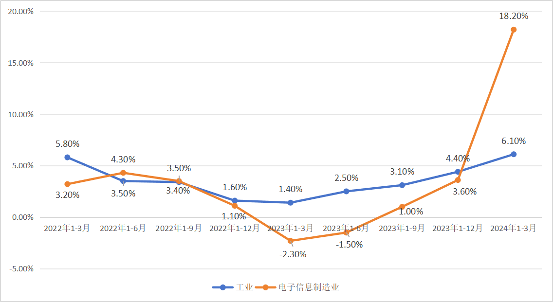 一季度广东电子信息业强势回暖，工业大省谋求产业多元支撑