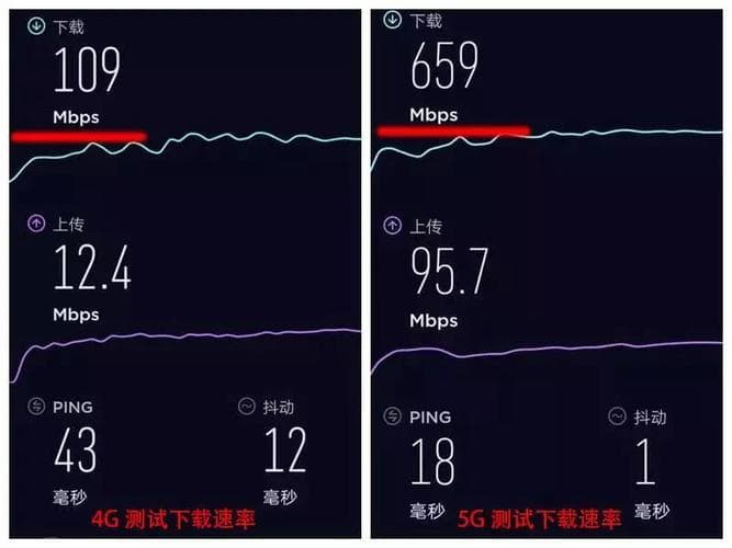 5G网速究竟有多快？Mbps告诉你答案！