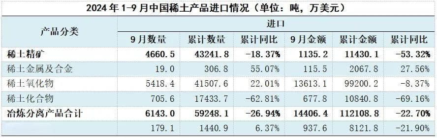 2024年1-9月中国稀土产品进口情况分析