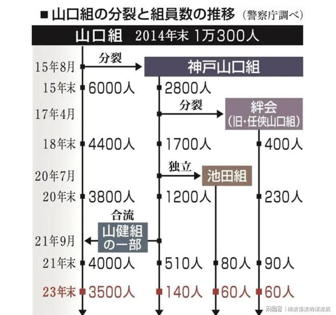 日本最大黑帮“山口组”人数衰减至不足4000人，但暴力事件不减