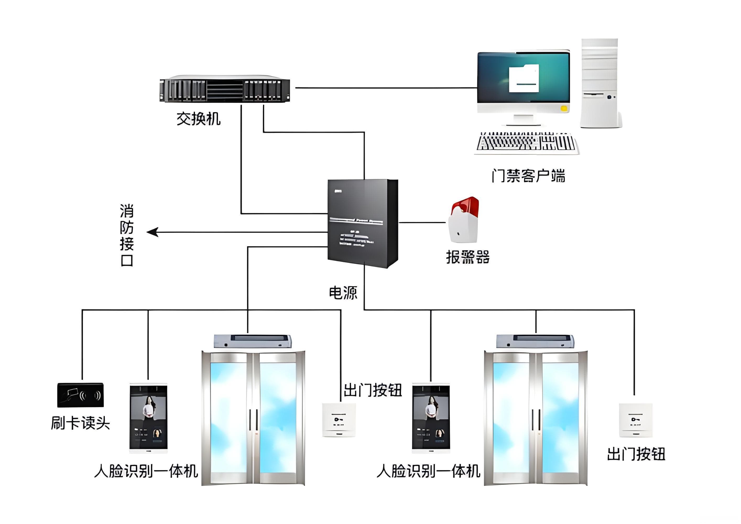 一套非常详细的门禁系统设计方案