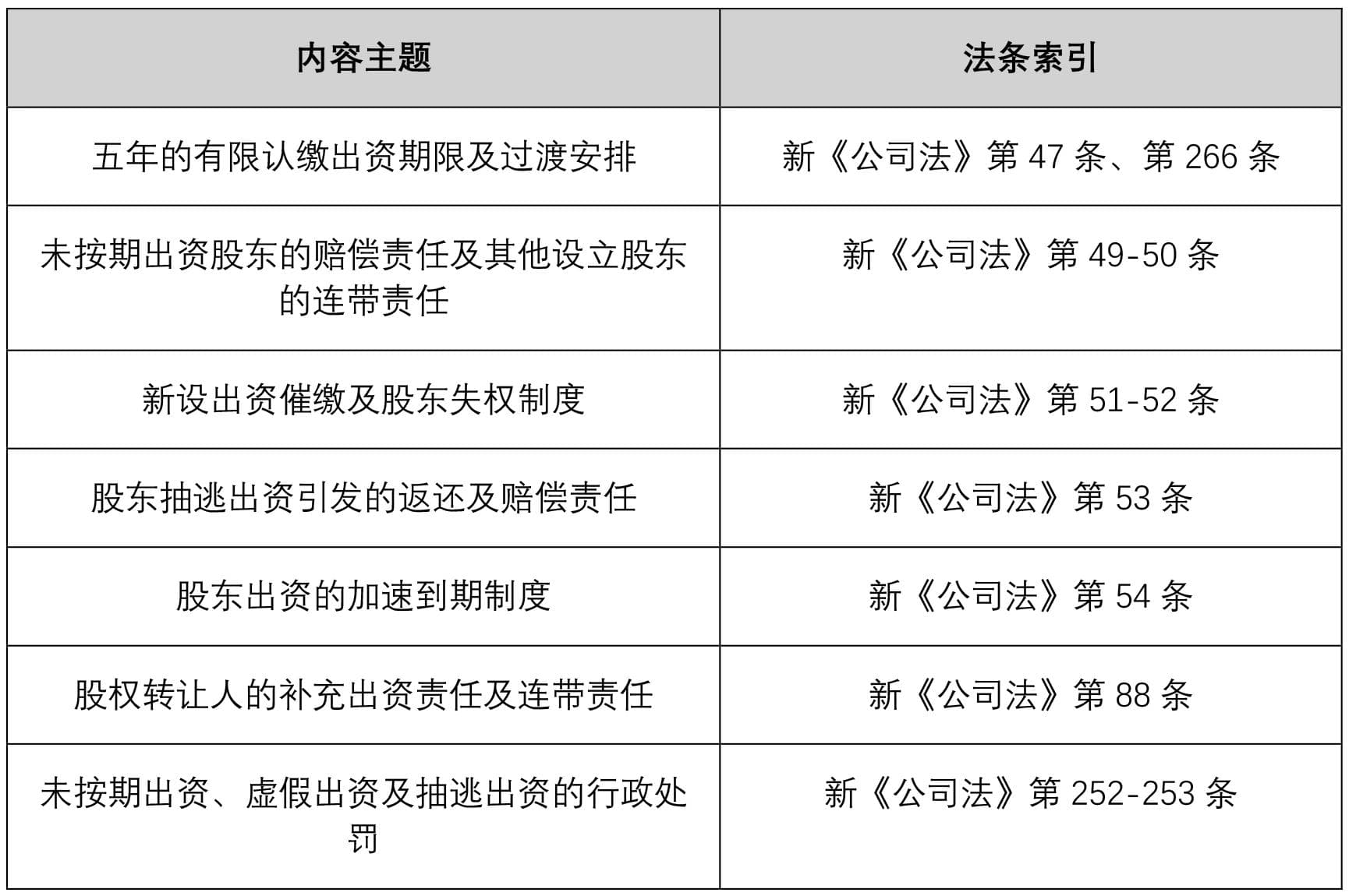 新《公司法》实施后公司生存指南系列之——出资责任全面剖析