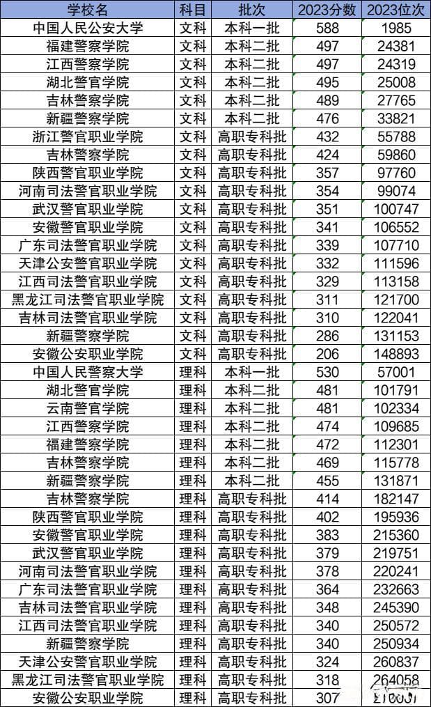 2024考警校要多少分？招生条件有哪些？附名单汇总