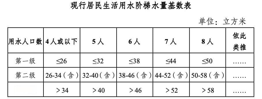 涉广州中心城区！自来水价格拟调整！