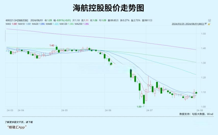 海航控股，为何沦落到如今窘境的？