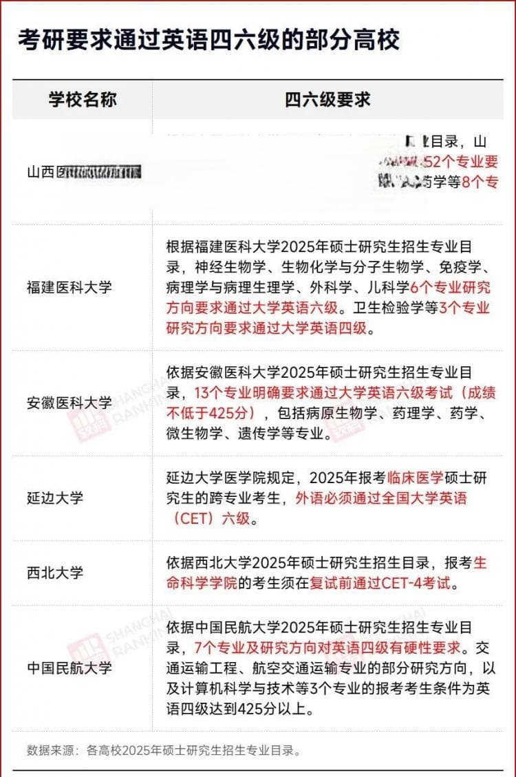 英语六级不过，禁止考研！