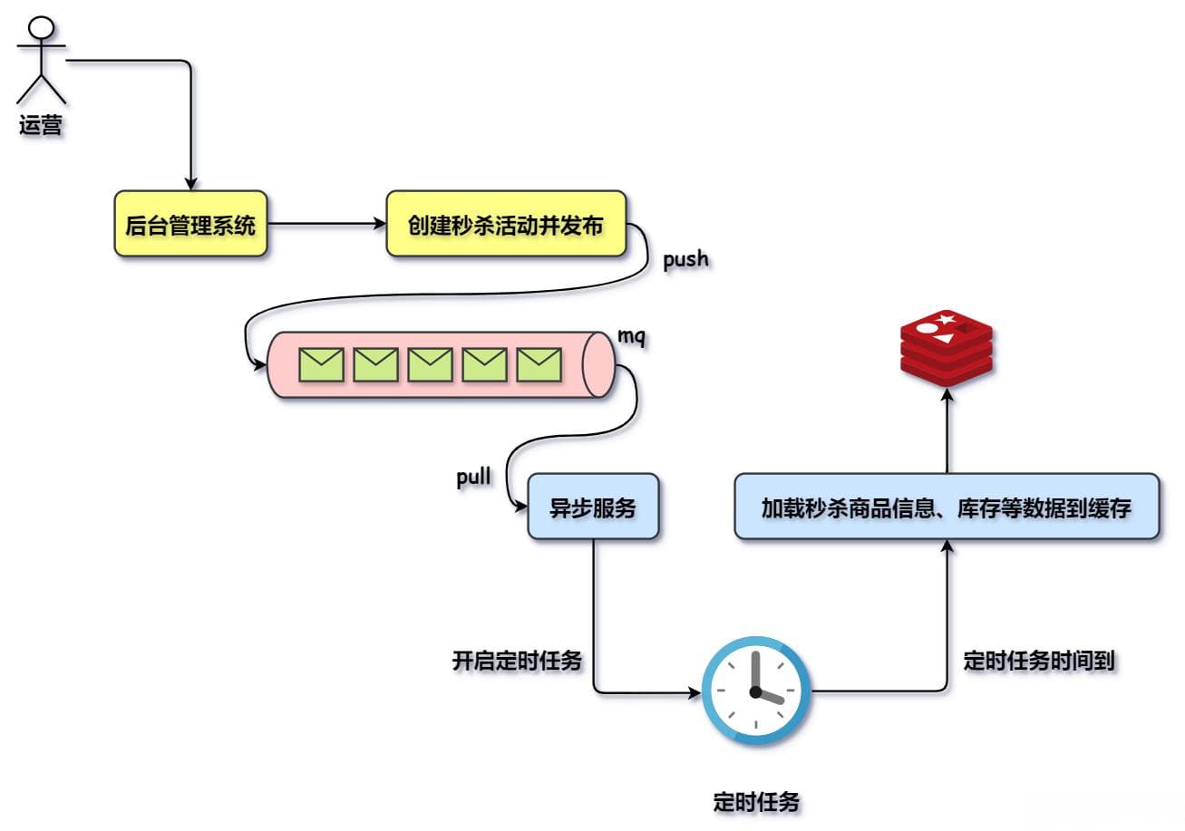秒杀系统关键技术详解：缓存预热、库存预扣与异步下单、超时未支付库存回填