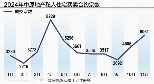 香港楼市回顾与展望：2024楼价整体跌6.8% 今年会否继续“量升价跌”？
