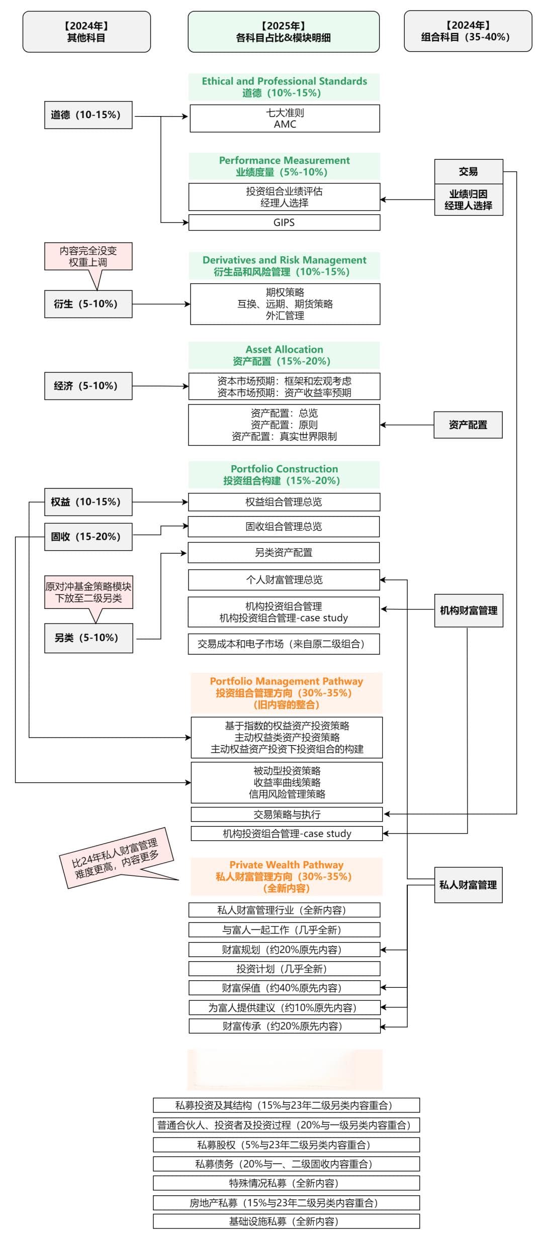 2025年CFA考试大变革