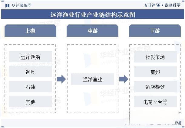 2024年中国远洋渔业行业分析：深海捕捞技术持续发展，注重资源开发与保护