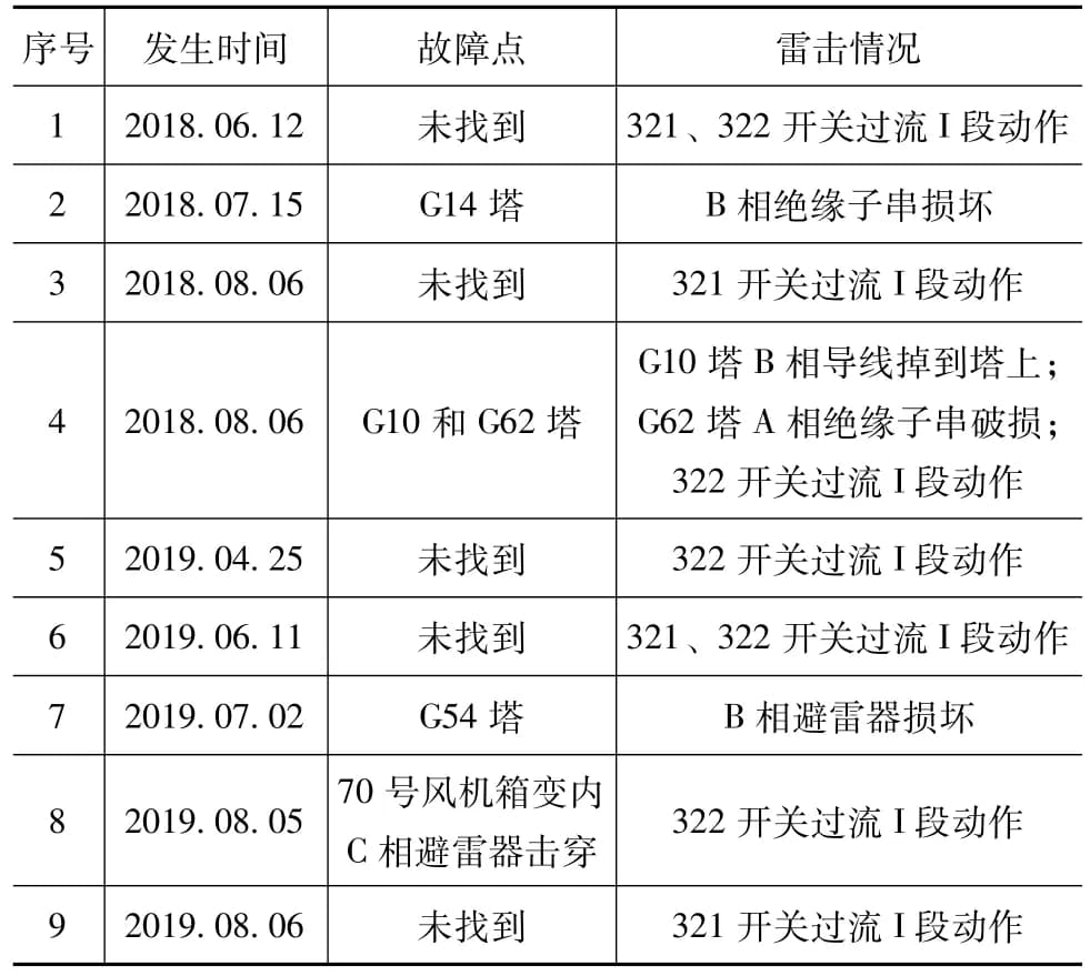 风电场35kV集电线路防雷设计优化改造研究