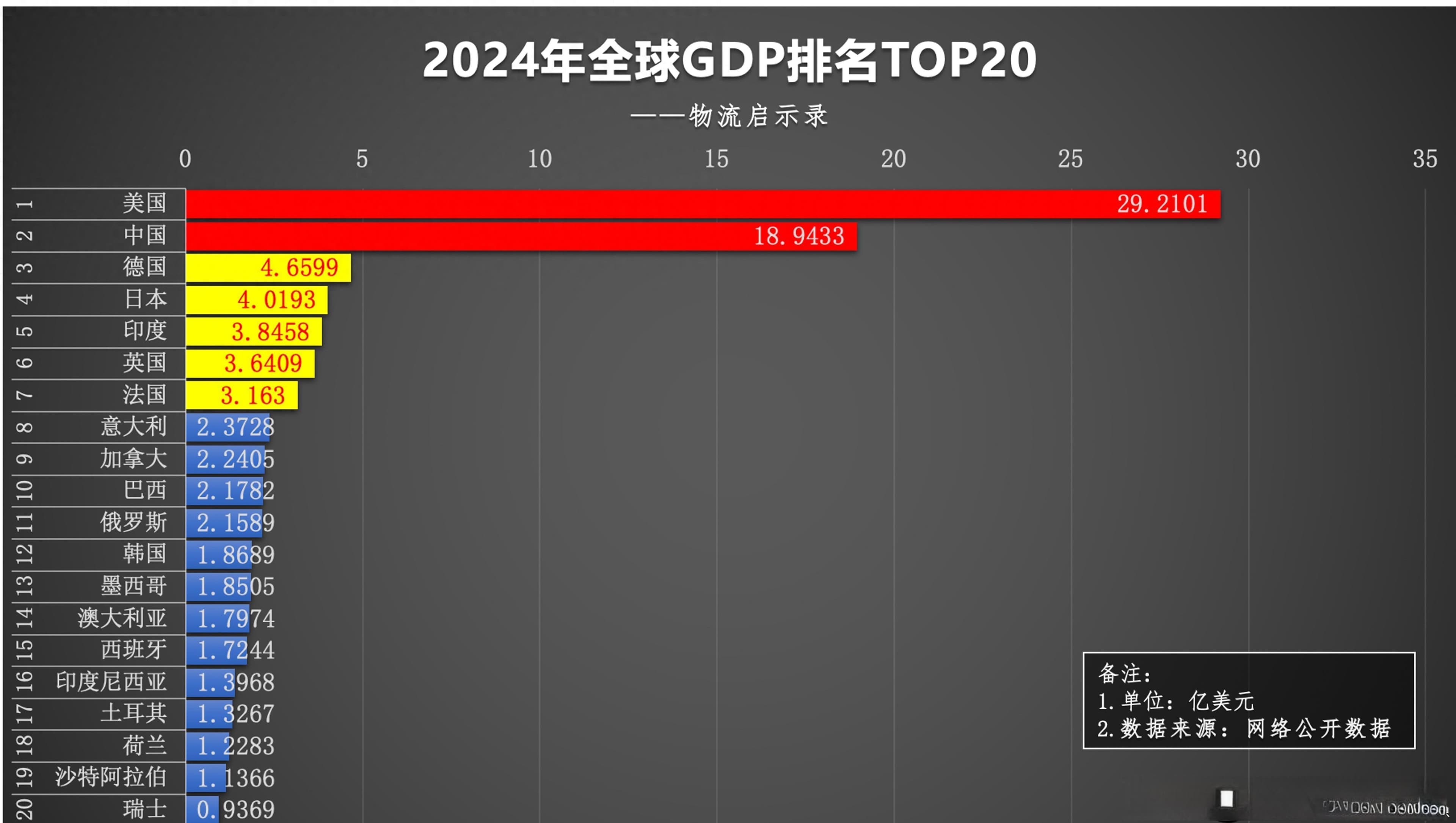 我国距离高收入国家，还差人均550美元，2024年全球GDP前20强排名