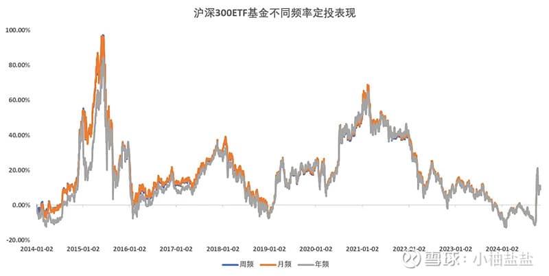 基金定投该每周、每月还是每年？用Excel轻松找到最佳定投频率！