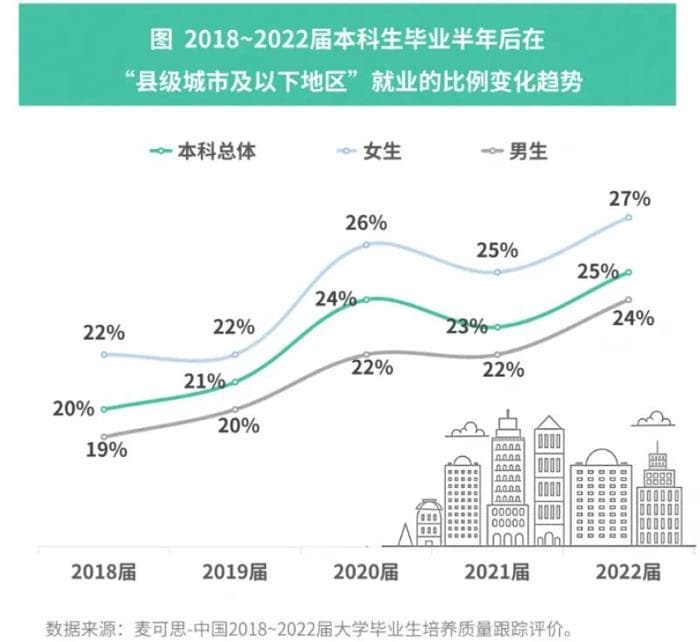 大城市吸引力消失？大学生就业重心下沉，“县城”留住了人