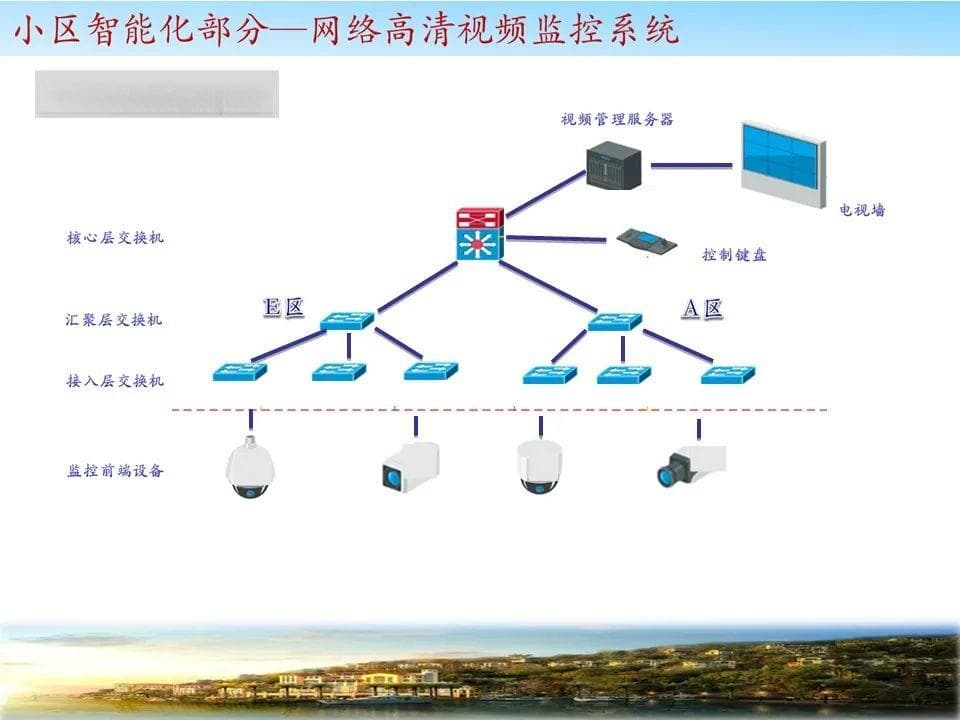 智慧小区智能化设计方案详解