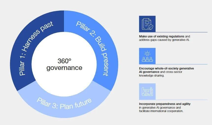 世经论坛报告：生成式AI治理，一种360°全景式的弹性政策和监管方法
