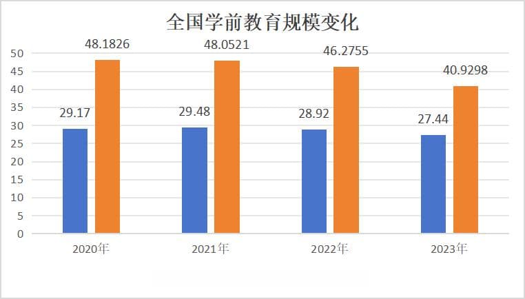 学前教育适龄人口减少：幼儿园花式自救，财政经费还需加码
