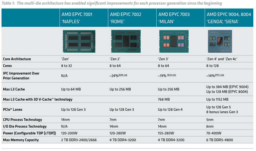 AMD 芯片架构设计分析